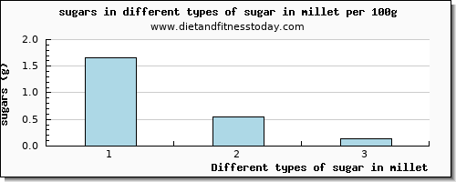 sugar in millet sugars per 100g